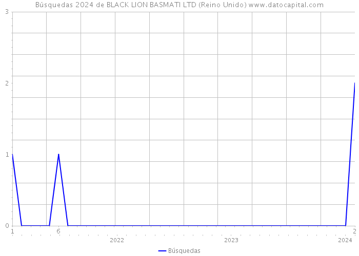 Búsquedas 2024 de BLACK LION BASMATI LTD (Reino Unido) 