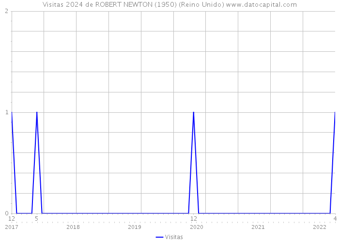 Visitas 2024 de ROBERT NEWTON (1950) (Reino Unido) 