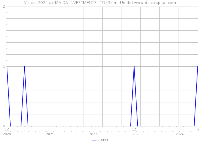 Visitas 2024 de MAIDA INVESTMENTS LTD (Reino Unido) 