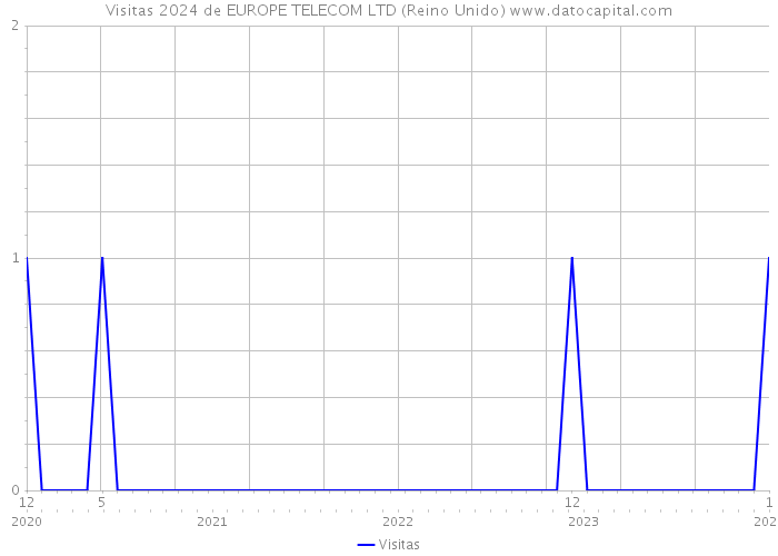Visitas 2024 de EUROPE TELECOM LTD (Reino Unido) 