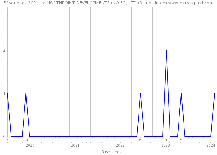 Búsquedas 2024 de NORTHPOINT DEVELOPMENTS (NO 52) LTD (Reino Unido) 