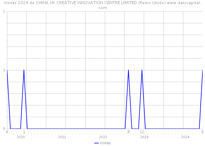 Visitas 2024 de CHINA UK CREATIVE INNOVATION CENTRE LIMITED (Reino Unido) 