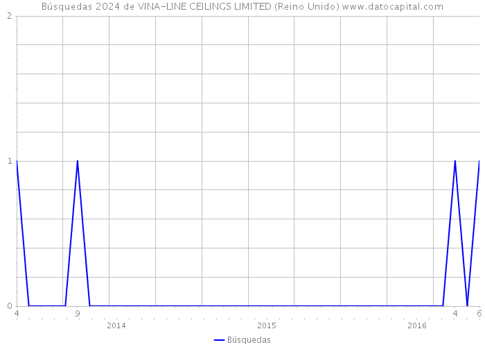 Búsquedas 2024 de VINA-LINE CEILINGS LIMITED (Reino Unido) 