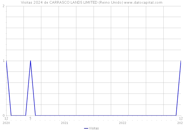 Visitas 2024 de CARRASCO LANDS LIMITED (Reino Unido) 