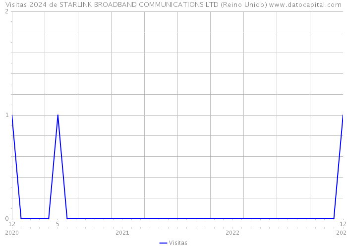 Visitas 2024 de STARLINK BROADBAND COMMUNICATIONS LTD (Reino Unido) 