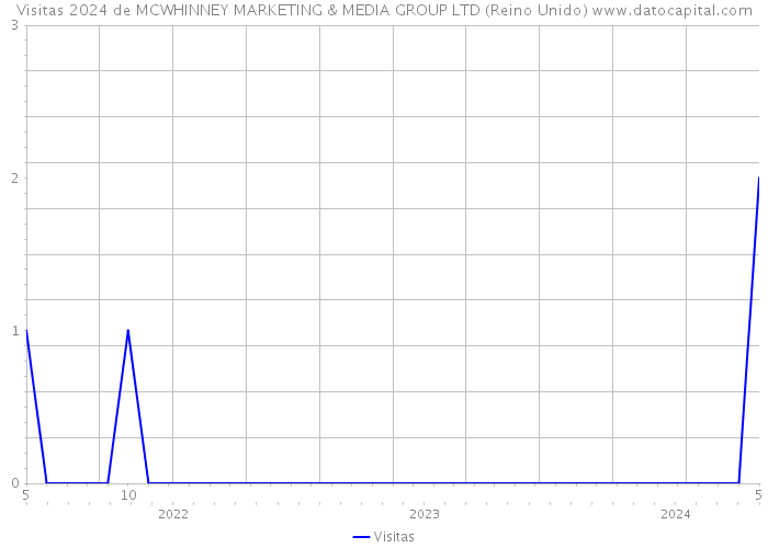 Visitas 2024 de MCWHINNEY MARKETING & MEDIA GROUP LTD (Reino Unido) 