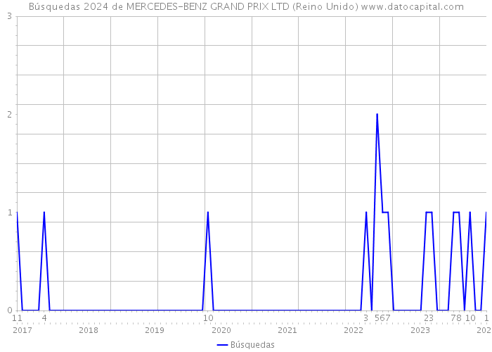 Búsquedas 2024 de MERCEDES-BENZ GRAND PRIX LTD (Reino Unido) 