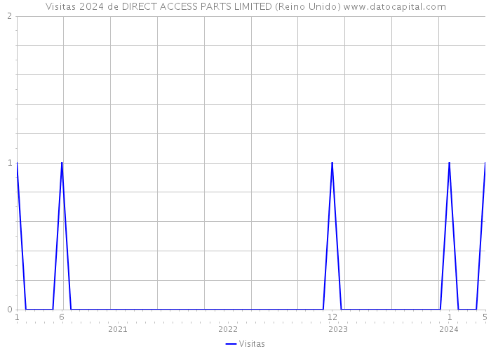 Visitas 2024 de DIRECT ACCESS PARTS LIMITED (Reino Unido) 