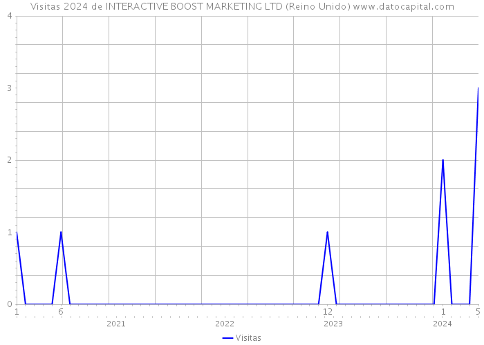 Visitas 2024 de INTERACTIVE BOOST MARKETING LTD (Reino Unido) 