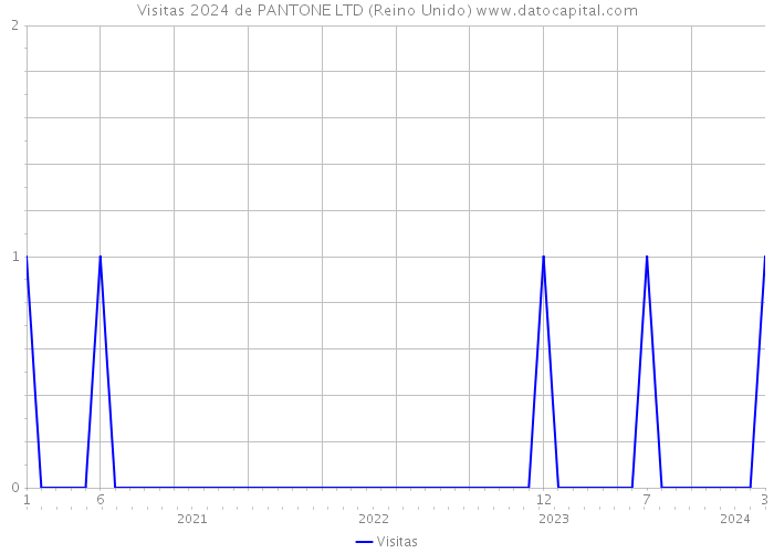 Visitas 2024 de PANTONE LTD (Reino Unido) 