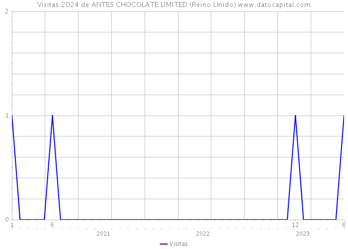 Visitas 2024 de ANTES CHOCOLATE LIMITED (Reino Unido) 