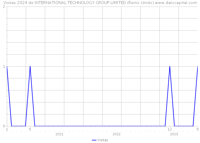 Visitas 2024 de INTERNATIONAL TECHNOLOGY GROUP LIMITED (Reino Unido) 