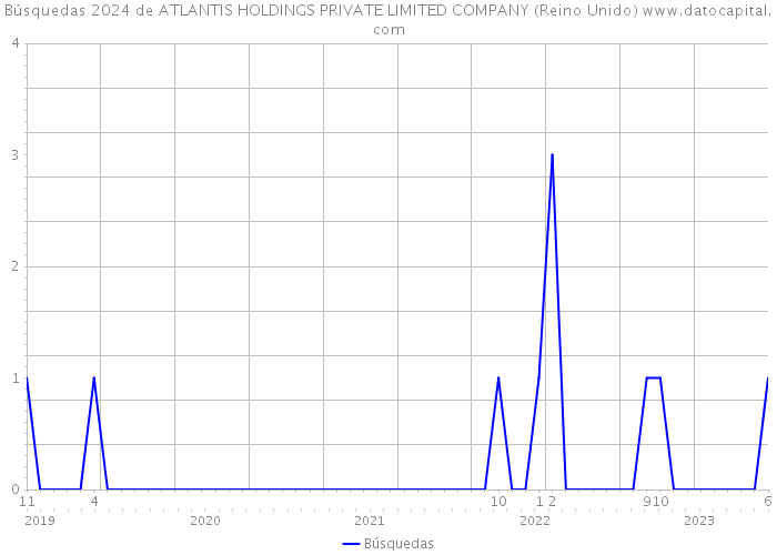 Búsquedas 2024 de ATLANTIS HOLDINGS PRIVATE LIMITED COMPANY (Reino Unido) 