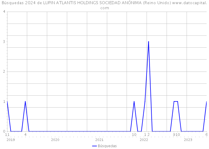 Búsquedas 2024 de LUPIN ATLANTIS HOLDINGS SOCIEDAD ANÓNIMA (Reino Unido) 