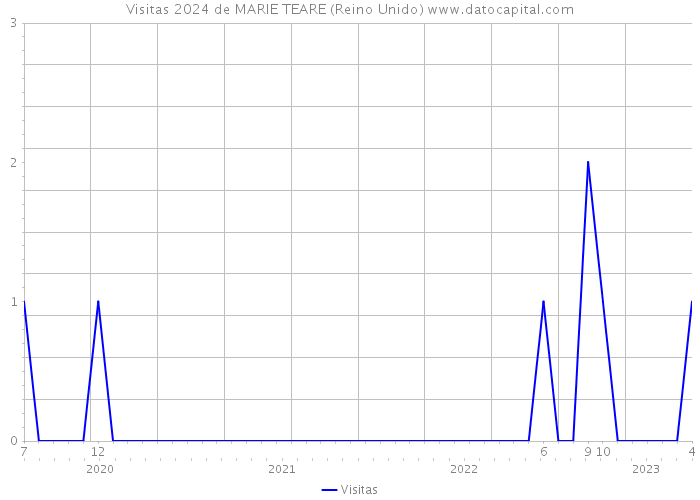 Visitas 2024 de MARIE TEARE (Reino Unido) 