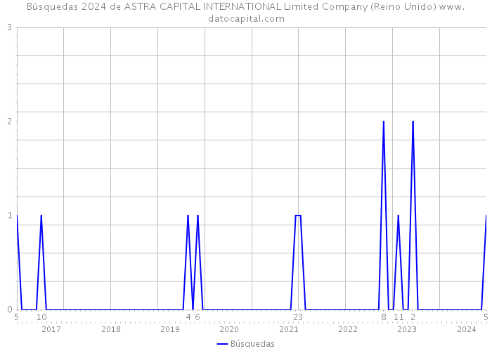 Búsquedas 2024 de ASTRA CAPITAL INTERNATIONAL Limited Company (Reino Unido) 