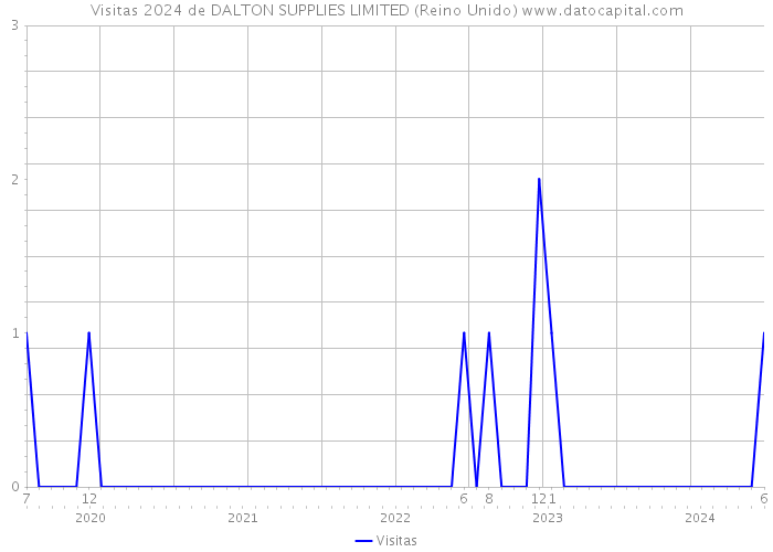 Visitas 2024 de DALTON SUPPLIES LIMITED (Reino Unido) 