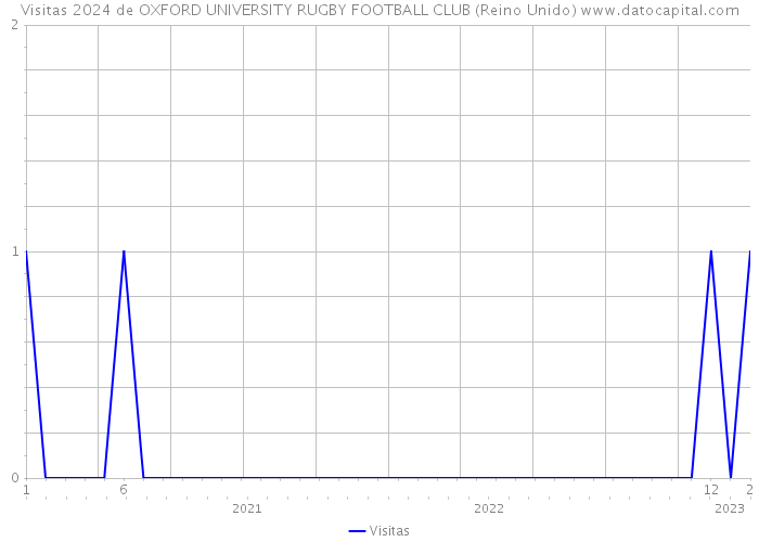 Visitas 2024 de OXFORD UNIVERSITY RUGBY FOOTBALL CLUB (Reino Unido) 