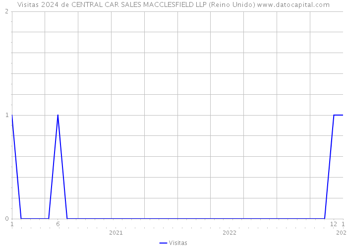 Visitas 2024 de CENTRAL CAR SALES MACCLESFIELD LLP (Reino Unido) 