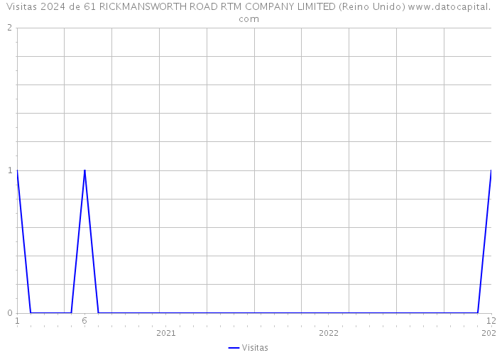 Visitas 2024 de 61 RICKMANSWORTH ROAD RTM COMPANY LIMITED (Reino Unido) 