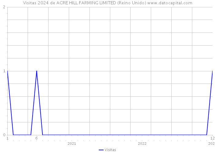 Visitas 2024 de ACRE HILL FARMING LIMITED (Reino Unido) 