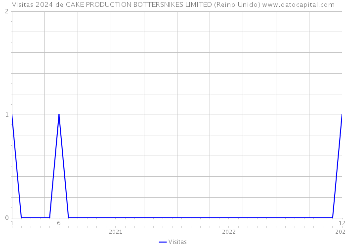 Visitas 2024 de CAKE PRODUCTION BOTTERSNIKES LIMITED (Reino Unido) 