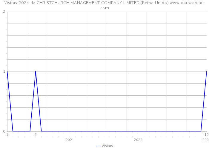 Visitas 2024 de CHRISTCHURCH MANAGEMENT COMPANY LIMITED (Reino Unido) 