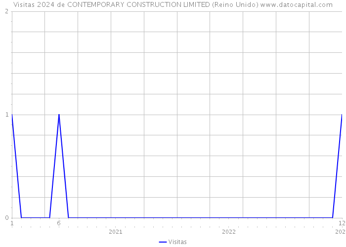 Visitas 2024 de CONTEMPORARY CONSTRUCTION LIMITED (Reino Unido) 