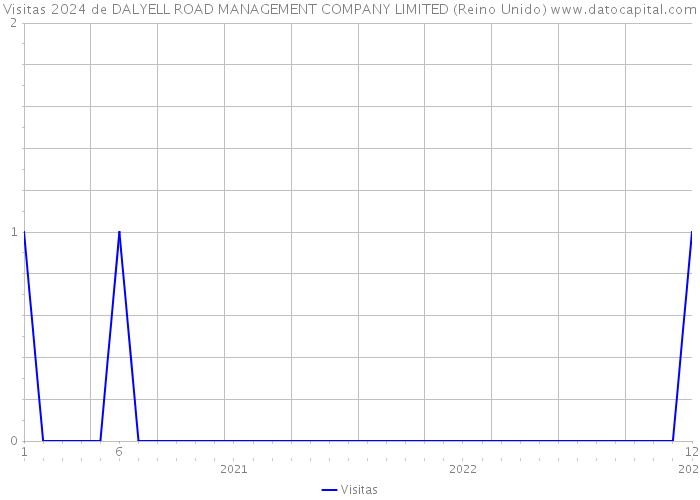 Visitas 2024 de DALYELL ROAD MANAGEMENT COMPANY LIMITED (Reino Unido) 