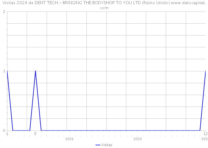 Visitas 2024 de DENT TECH - BRINGING THE BODYSHOP TO YOU LTD (Reino Unido) 