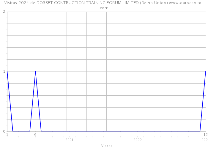 Visitas 2024 de DORSET CONTRUCTION TRAINING FORUM LIMITED (Reino Unido) 