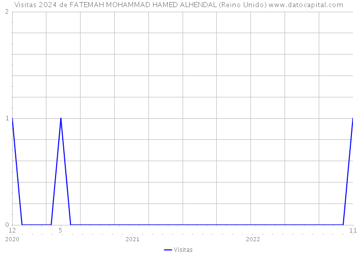 Visitas 2024 de FATEMAH MOHAMMAD HAMED ALHENDAL (Reino Unido) 