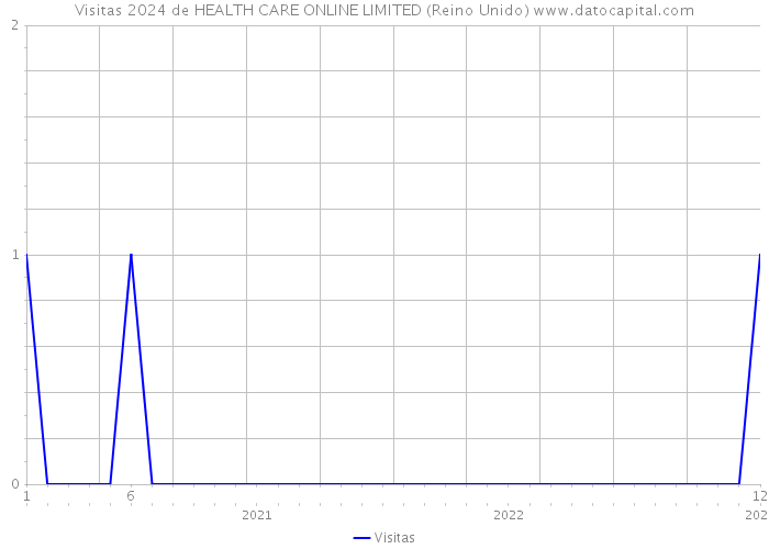 Visitas 2024 de HEALTH CARE ONLINE LIMITED (Reino Unido) 