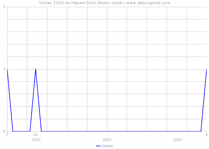 Visitas 2024 de Hakam Dirki (Reino Unido) 