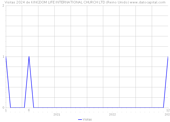 Visitas 2024 de KINGDOM LIFE INTERNATIONAL CHURCH LTD (Reino Unido) 