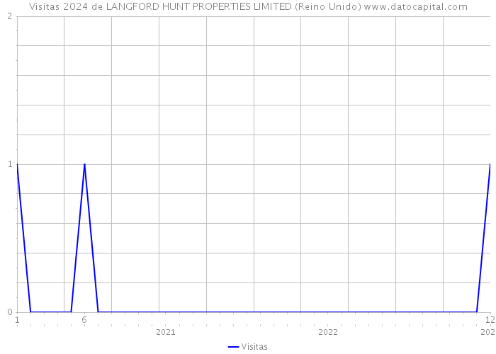 Visitas 2024 de LANGFORD HUNT PROPERTIES LIMITED (Reino Unido) 