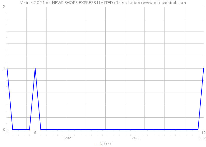 Visitas 2024 de NEWS SHOPS EXPRESS LIMITED (Reino Unido) 