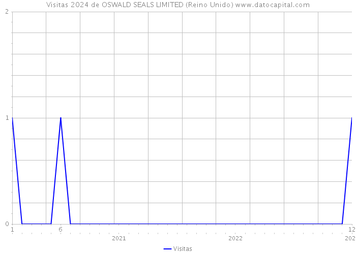 Visitas 2024 de OSWALD SEALS LIMITED (Reino Unido) 