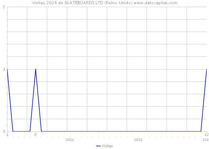 Visitas 2024 de SKATEBOARDS LTD (Reino Unido) 