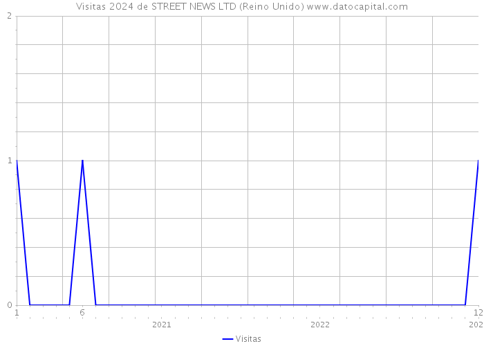 Visitas 2024 de STREET NEWS LTD (Reino Unido) 