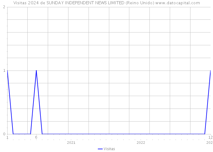 Visitas 2024 de SUNDAY INDEPENDENT NEWS LIMITED (Reino Unido) 