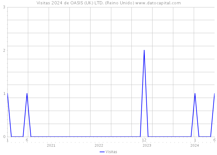 Visitas 2024 de OASIS (UK) LTD. (Reino Unido) 