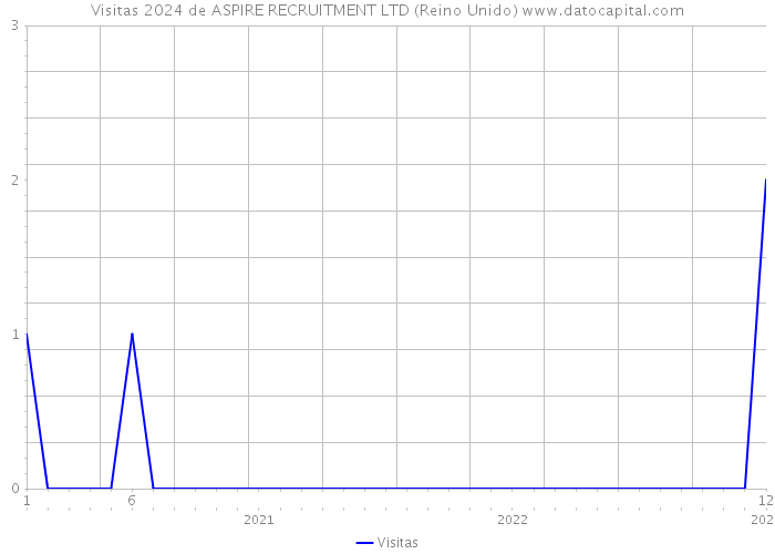 Visitas 2024 de ASPIRE RECRUITMENT LTD (Reino Unido) 