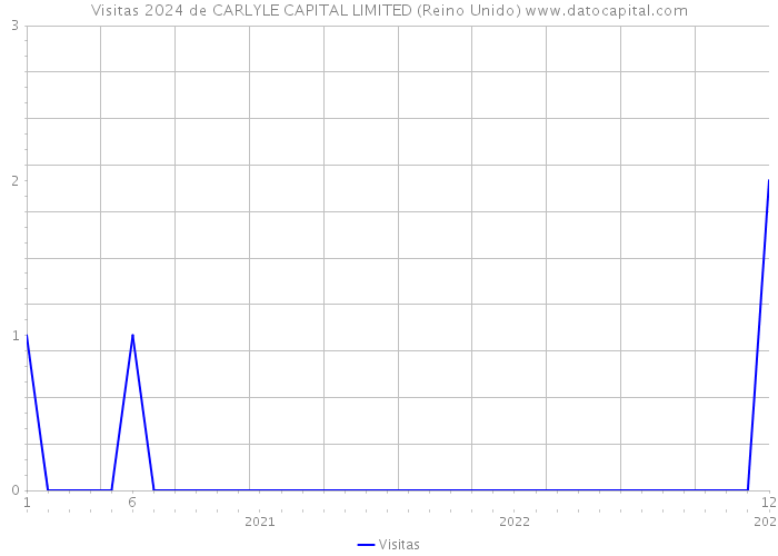 Visitas 2024 de CARLYLE CAPITAL LIMITED (Reino Unido) 