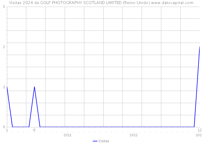 Visitas 2024 de GOLF PHOTOGRAPHY SCOTLAND LIMITED (Reino Unido) 