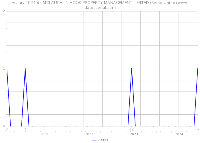 Visitas 2024 de MCLAUGHLIN HOOK PROPERTY MANAGEMENT LIMITED (Reino Unido) 