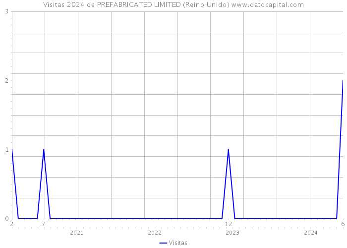 Visitas 2024 de PREFABRICATED LIMITED (Reino Unido) 