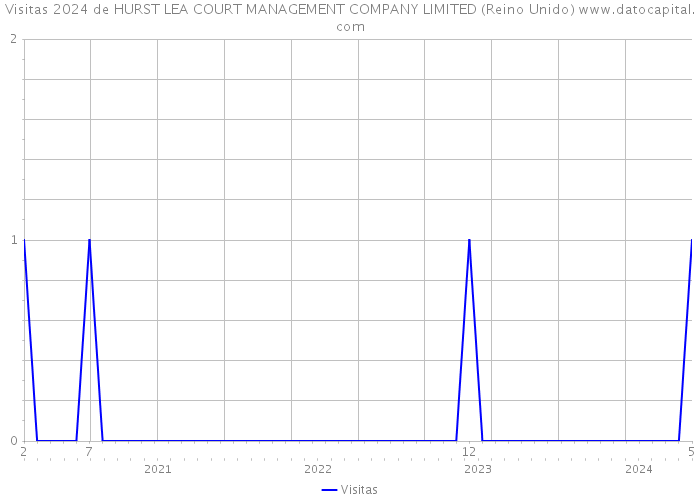 Visitas 2024 de HURST LEA COURT MANAGEMENT COMPANY LIMITED (Reino Unido) 