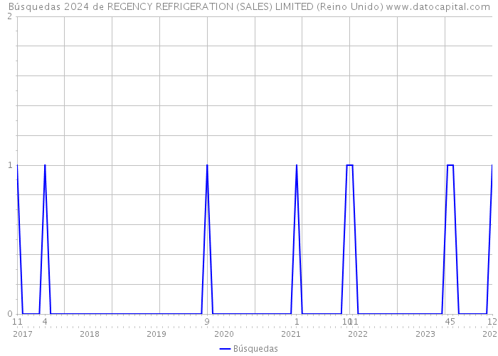 Búsquedas 2024 de REGENCY REFRIGERATION (SALES) LIMITED (Reino Unido) 