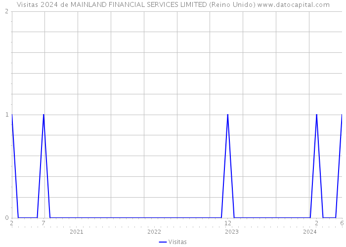 Visitas 2024 de MAINLAND FINANCIAL SERVICES LIMITED (Reino Unido) 